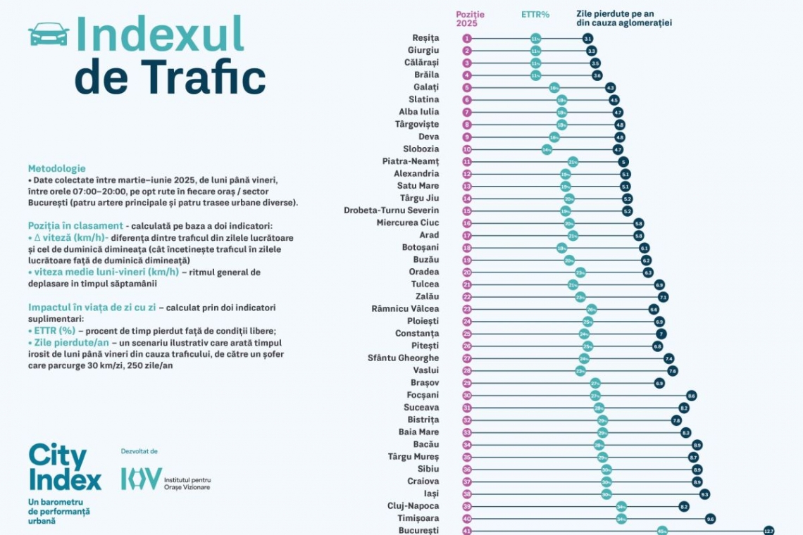 Indexul de Trafic - Cum arată România în mișcare în 2025